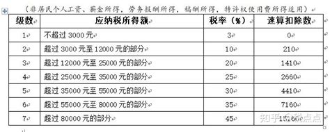 2023年个人所得税应该如何计算？附最新税率表及个税免征情况 知乎