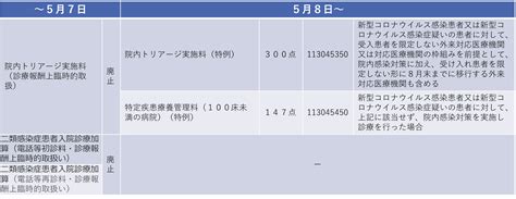 令和5年5月8日からの新型コロナウイルスの位置づけ変更に伴う主な診療報酬上の特例の取扱いについて（外来）