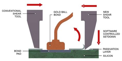 How To Overcome Passivation Layer Interference When Performing A Ball