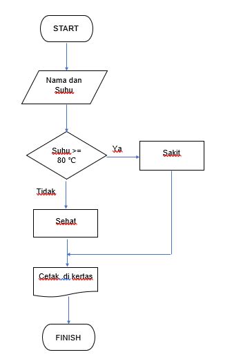 Pengertian Flowchart Simbol Dan Jenisnya