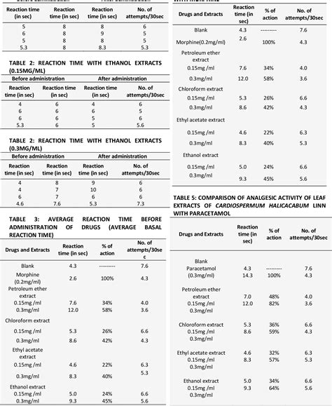 Table 1 From Study Of Phyto Chemical Analgesic And Anti Ulcer Activity