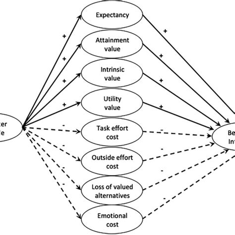 Hypotheses Proposed By Teo Et Al 2008 Note Solid Lines Indicate