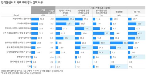 코로나 이후 국내 반려동물 시장 어떻게 변하고 있나 오픈서베이 블로그