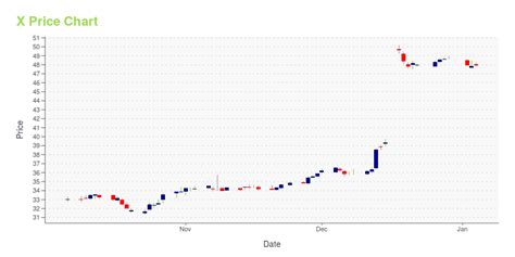 X -- Is Its Stock Price A Worthy Investment? Learn More.