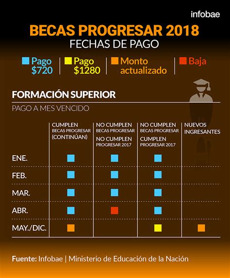 Paso A Paso Cómo Anotarse Para Las Becas Progresar Infobae