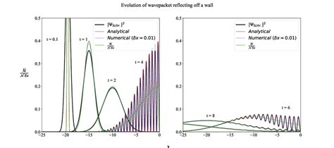 One free-particle Gaussian distribution with average velocity v o = 5 ... 