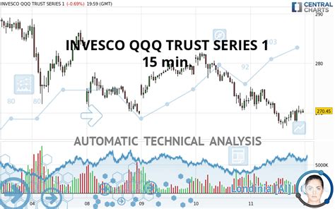 Invesco Qqq Trust Series Quote Financial Instrument Overview