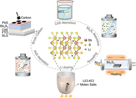 Schematic Diagram Of The Fabrication Process For MSTSb2S3 Solar Cell