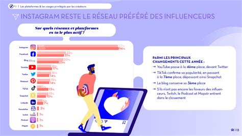 Les Influenceurs Sont Morts Vive Les Créateurs De Contenus [etude