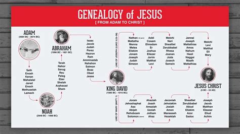 Jesus christ s genealogy wall chart – Artofit