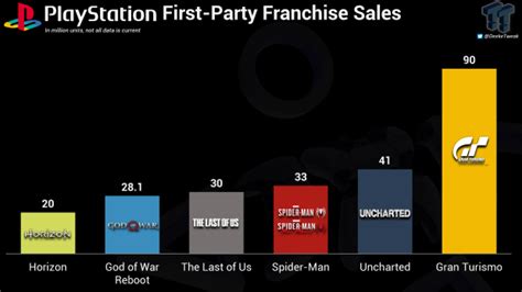 Playstation First Party Franchise Sales Sonys Best Selling Game Series