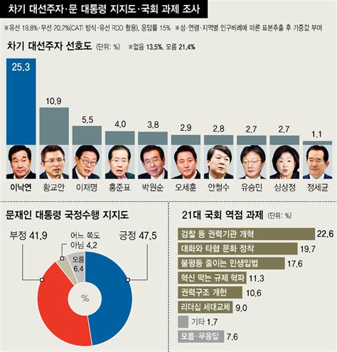 차기 대선주자 선호 이낙연 2532위 황교안 109 정치일반 정치 뉴스 한겨레