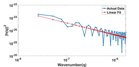 Power Spectra Of Height Vs Wavenumber Is Shown The Red Dashed Line Is