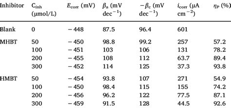 Polarization Parameters For Mild Steel In 10 M Hcl Solution Without