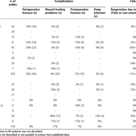 Complications Total Ankle Replacement Or Arthrodesis Download Table