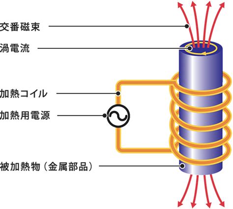 高周波熱処理（焼入れ・焼戻し）技術 | ネツレンの高周波熱処理技術 | 技術情報 | 高周波熱錬株式会社