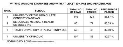 Results August 2022 Medical Technologist Licensure Examination