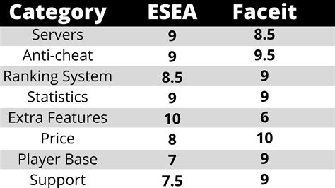 Esea Vs Faceit Which Is Best In 2021 Game Info