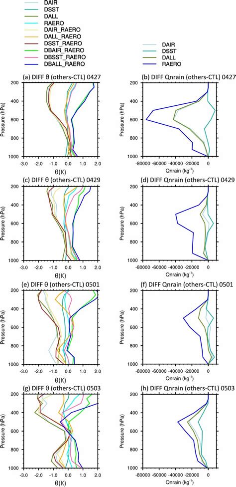 The Vertical Profile Of The Domain Averaged 12° Lat × 12° Long Download Scientific Diagram