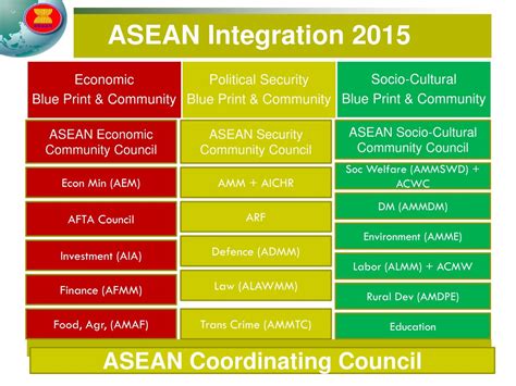 Ppt Introduction To The Asean Community Powerpoint Presentation Free