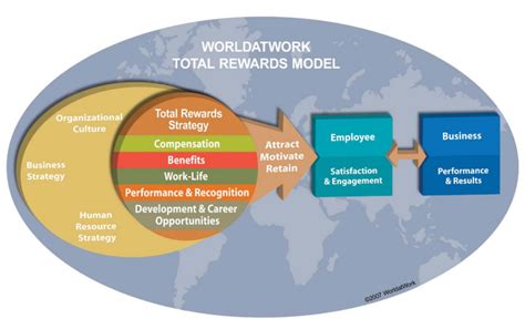 E Hrm Inc Introduction To Worldatwork Total Rewards Model Framework