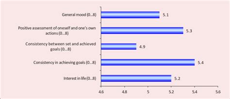 Results Of Psychological Test Of Life Satisfaction Life Satisfaction Download Scientific