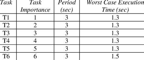 task properties   experiments  table