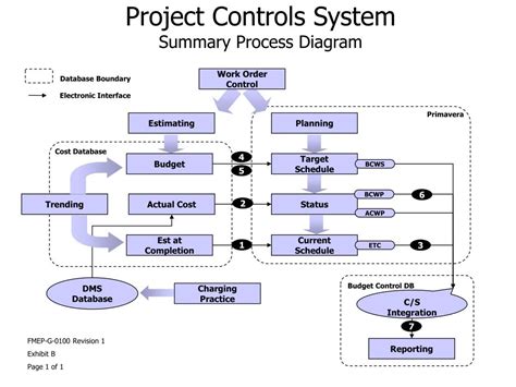 project controls system process diagram powerpoint