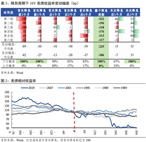 温彬：美联储降息对全球资产走势的影响——基于对过往六次降息周期复盘的研究