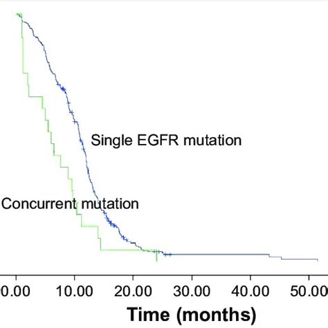 Pdf Alk And Ros1 Concurrent With Egfr Mutation In Patients With Lung