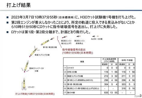 H3ロケット初号機の打ち上げ失敗、第2段の電源系統に異常を確認 Tech（テックプラス）