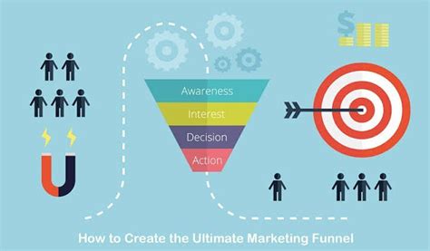 Digital Marketing Funnel Growth From Traditional To Digital Marketing