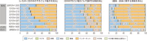 総務省｜令和3年版 情報通信白書｜メディアとしてのインターネットの位置づけ