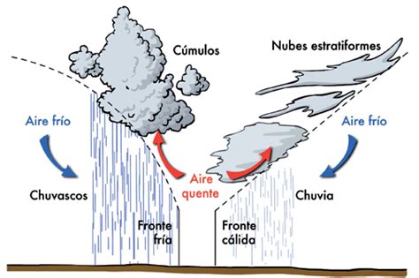 Tipos De Precipitaciones