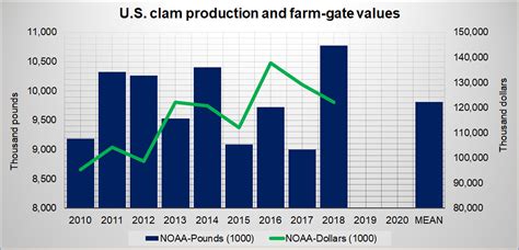 Clam Aquaculture Production Farm Gate Values And Prices In The United