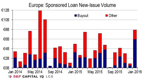 Amid Market Turmoil Buyout Loans Buoy Europe At Levels Not Seen Since