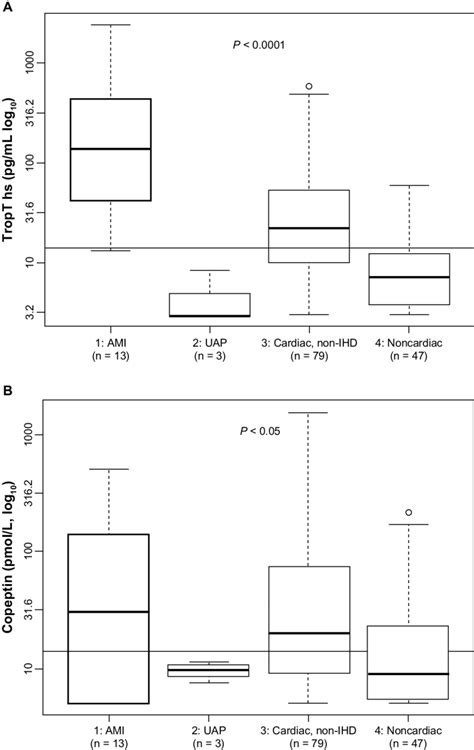 Box Plots Median Interquartile Range Of TropT Hs A And Copeptin