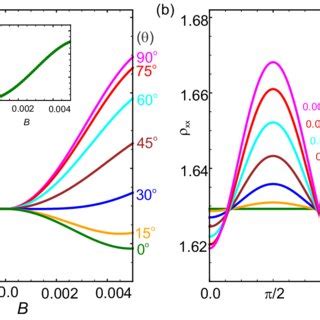 Color Online A Variation Of Longitudinal Resistivity Xx With