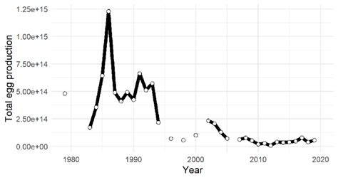 Total egg production derived from the annual spring mackerel egg survey ...