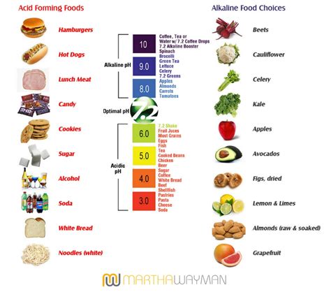 Ph Scale Foods