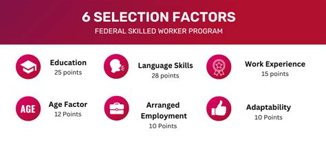 Federal Skilled Worker Program Canada Apply For Fswp