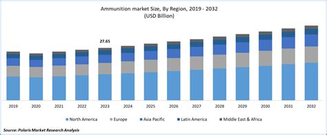 Ammunition Market Size Share Growth Opportunities 2024 2032