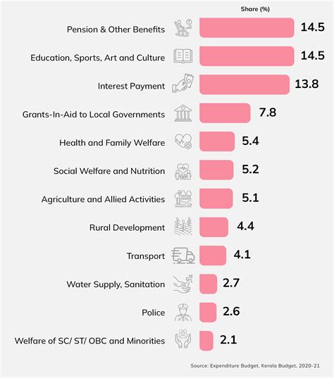 State Budgets - Budget Basics | Open Budgets India