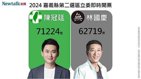 不斷更新》嘉義第2選區 民進黨陳冠廷自行宣布當選 新頭殼 Line Today