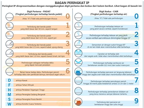 Memahami Istilah Kode IP65 IP68 Dan Arti Dari Peringkat Perlindungan