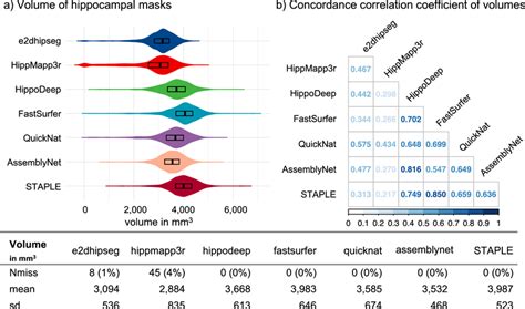 Volumetric Analysis Of Hippocampal Masks A Violin Plots For The Download Scientific Diagram