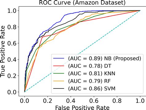 Roc Curve For All Classifiers Using Aega Download Scientific Diagram