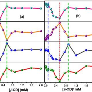 Plots displaying F/F o , E T , r (from the FRET mechanism), and d (from ...