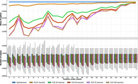 Distribution Of The Number Of Spikes According To The Position Under