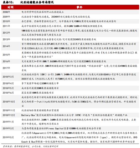 比亚迪储能业务现状如何？布局情况详细介绍 三个皮匠报告